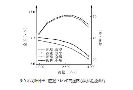 高壓離心風(fēng)機